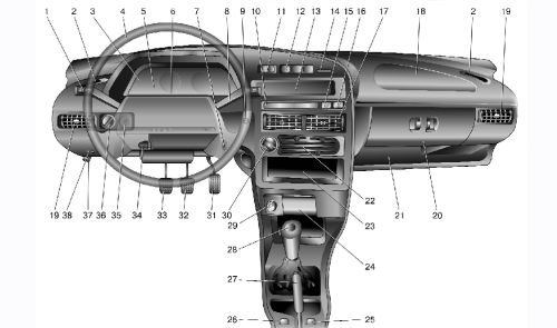 1.7. Панель приборов и органы управления