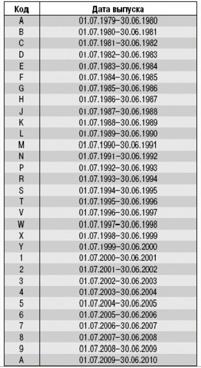 Таблица 1.2 Код модельного года выпуска автомобиля