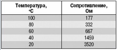 Сопротивление датчика в зависимости от температуры